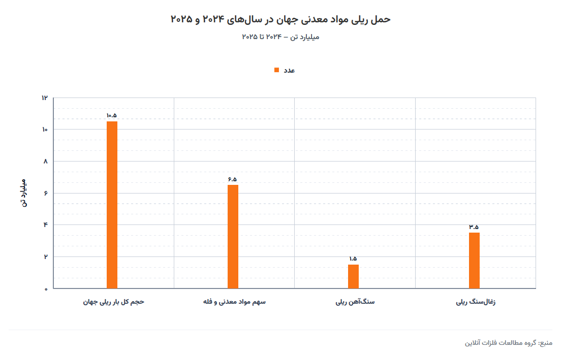 دو سال روی ریل