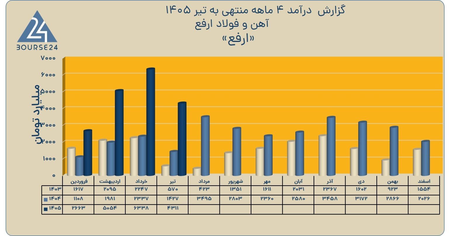 تثبیت موقعیت «ارفع» در بازار فولاد با ثبت رشد ۱۶۹ درصدی درآمد