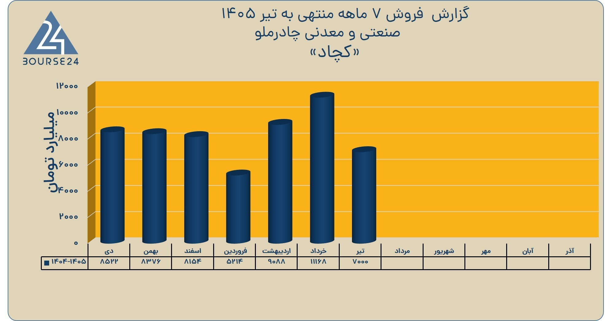 درآمد ۴ ماهه «کچاد» از ۵۷ همت عبور کرد/ رشد درآمد نسبت به مدت مشابه قبل درآمد ۴ ماهه «کچاد» از ۵۷ همت عبور کرد/ رشد درآمد نسبت به مدت مشابه قبل