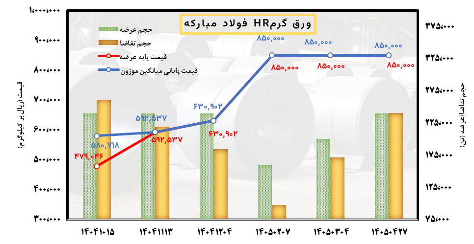 تعادل شکننده قیمت‌ها در بازار فولاد