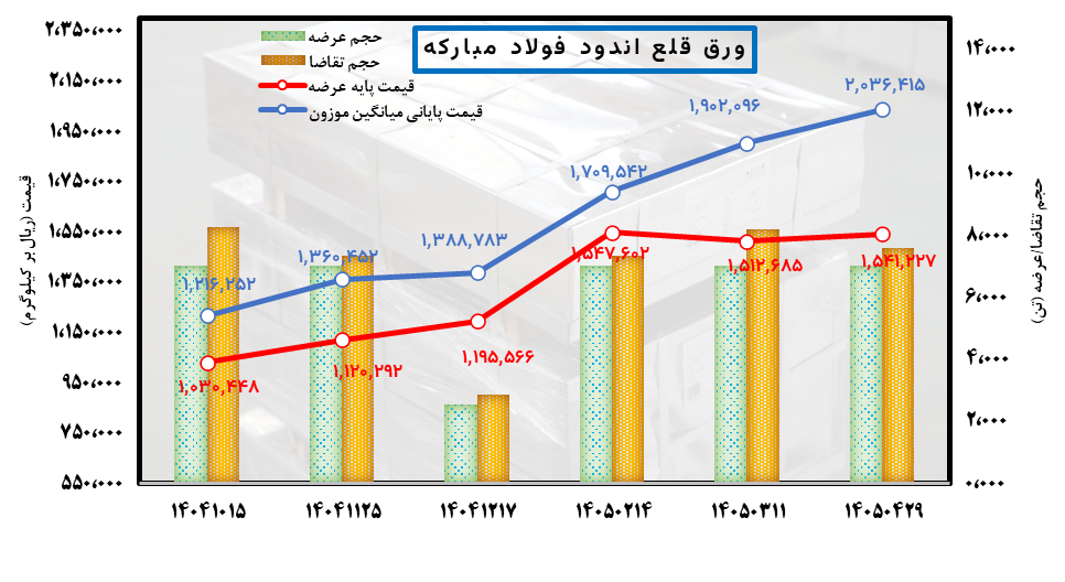 تعادل شکننده قیمت‌ها در بازار فولاد