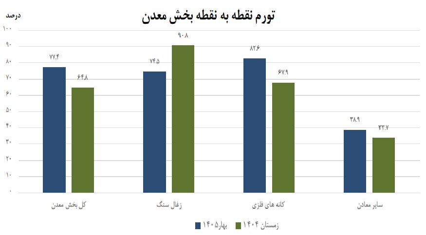 تورم سالانه معدن به ۵۸.۷ درصد رسید تورم سالانه معدن به ۵۸.۷ درصد رسید