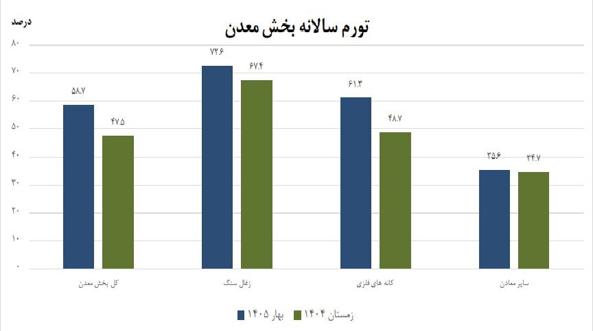 تورم سالانه معدن به ۵۸.۷ درصد رسید تورم سالانه معدن به ۵۸.۷ درصد رسید