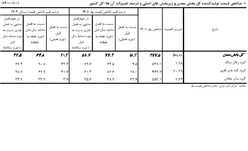 تورم سالانه معدن به ۵۸.۷ درصد رسید تورم سالانه معدن به ۵۸.۷ درصد رسید
