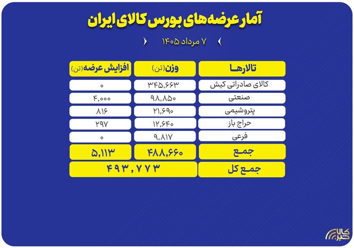 ۴۹۳ هزار تن محصول روی میز فروش می‌رود