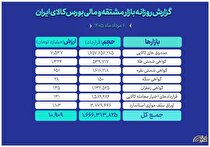 ارزش ۱۱ همتی بازار مالی و مشتقه بورس کالا