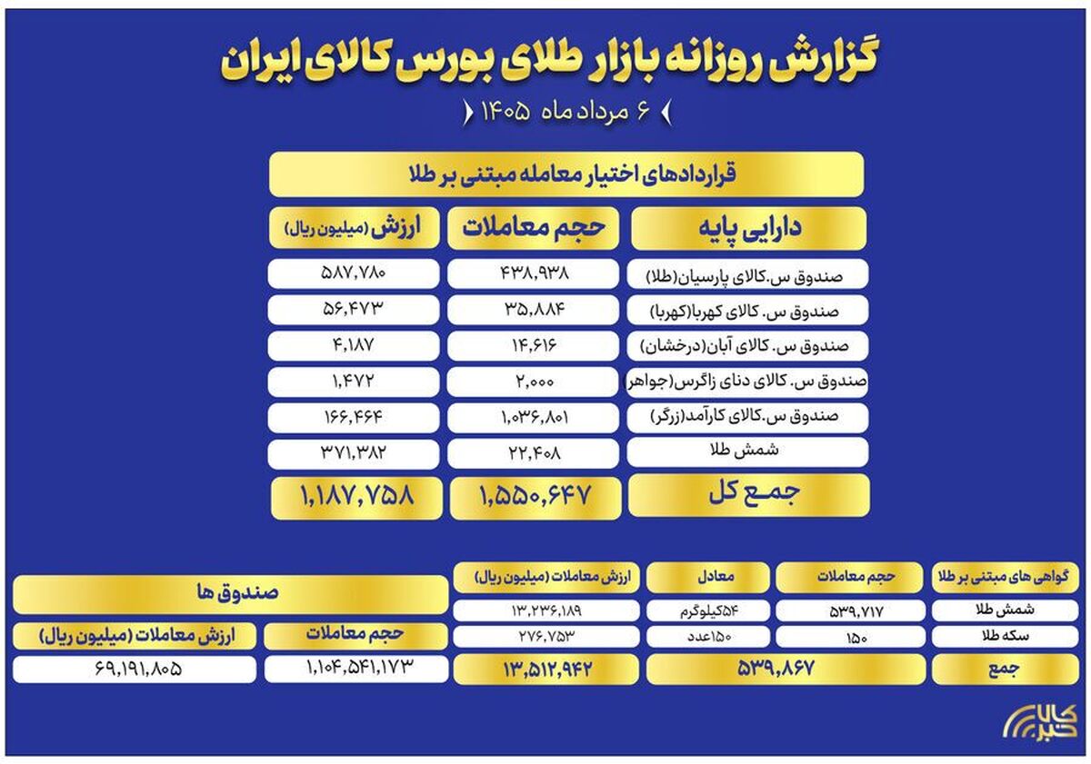 ارزش معاملات صندوق‌های طلا به ۷ همت رسید
