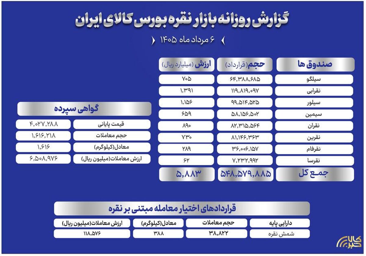 معامله حدود ۱.۶ تن شمش نقره در بازار گواهی سپرده