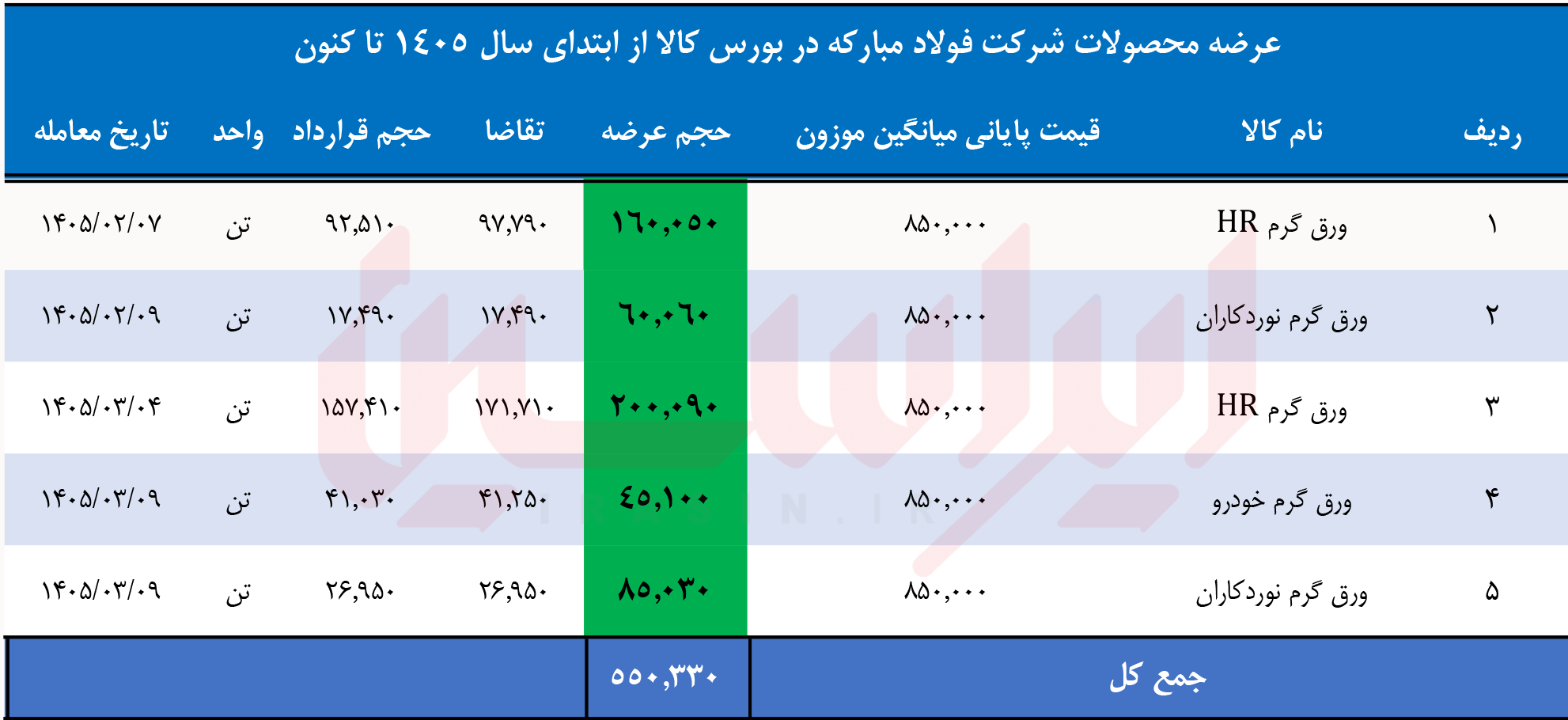 سودجویان با کارتهای بازرگانی یکبار مصرف ورقهای یارانهای تنظیم بازار را در بازارهای منطقهای دامپینگ میکنند سودجویان با کارتهای بازرگانی یکبار مصرف ورقهای یارانهای تنظیم بازار را در بازارهای منطقهای دامپینگ میکنند